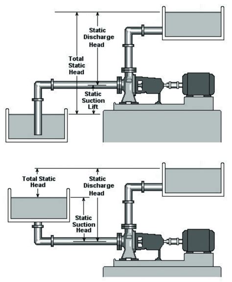 maximum suction head of centrifugal pump|pump head suction level.